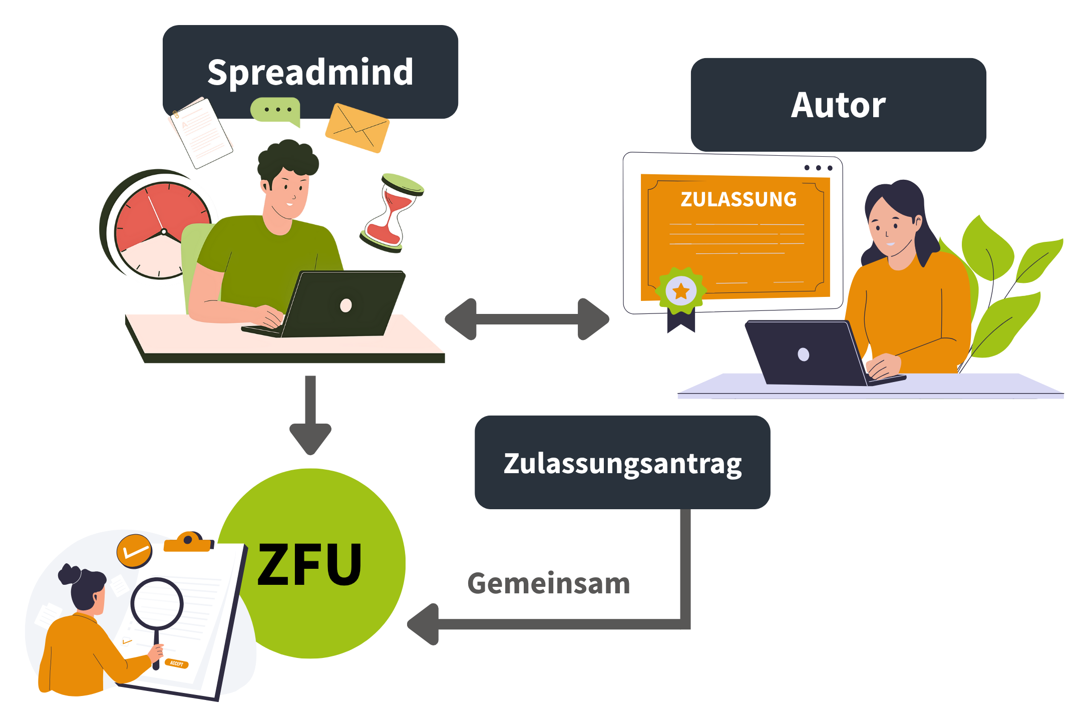 ZFU Zulassungsservice mit Spreadmind